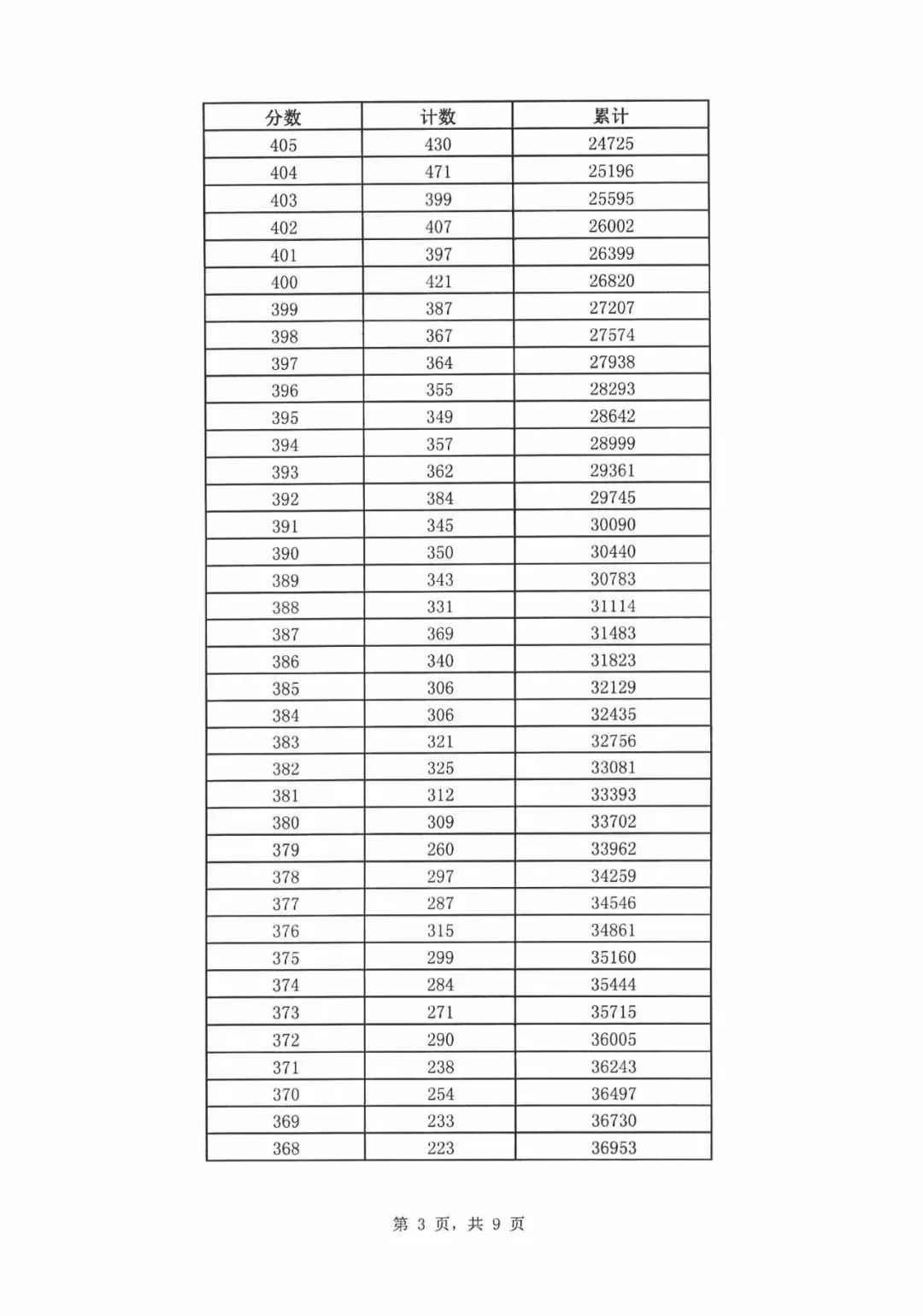 2019年济南中考统招线,2019年济南中考统招分数线