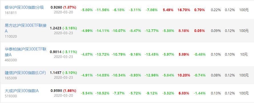 沪深300指数基金挑选哪个,510300沪深300指数基金怎么样