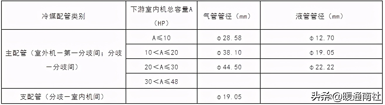 多联机空调管路施工工艺,多联机空调加氟铜管计算表