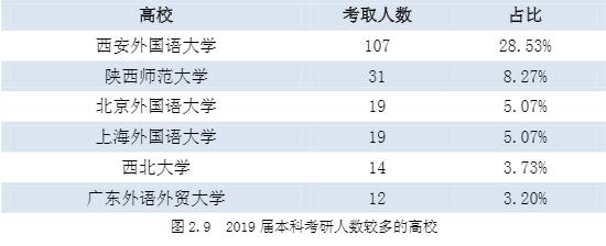 志愿填报英语专业,西安外国语大学征集志愿2023