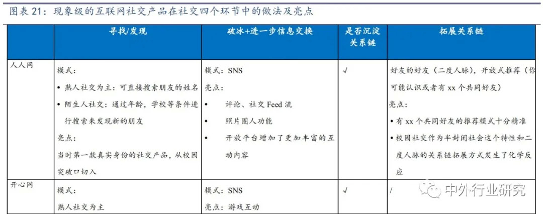 社交产品的前景分析,社交产品逻辑