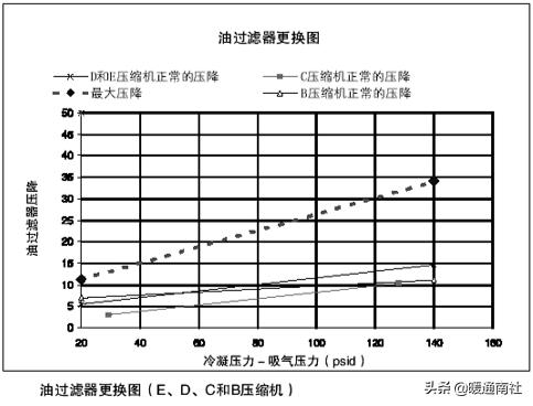 特灵cvgf500,特灵机组取油检验