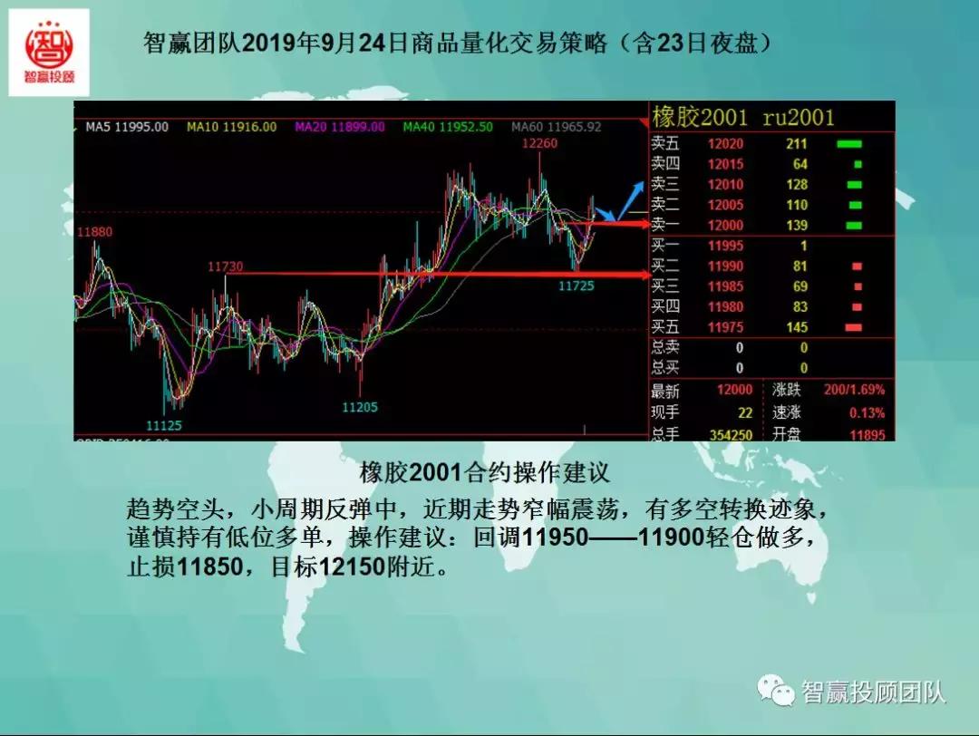 量化交易策略夜盘,智赢团队最新分析