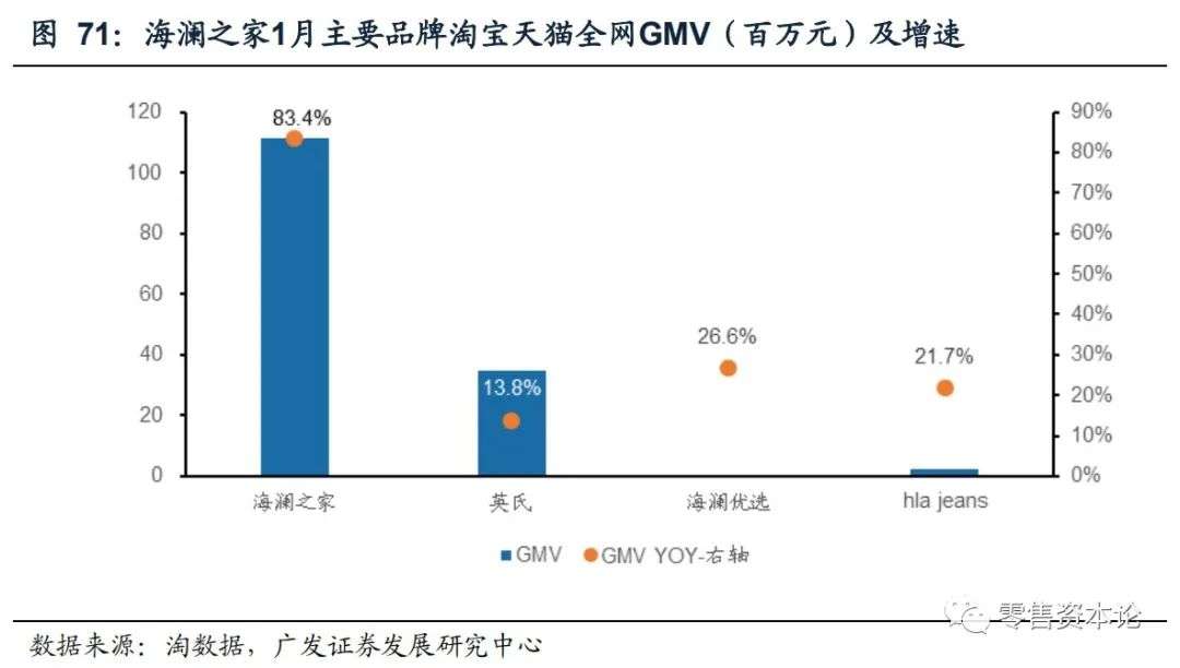 重要上市公司电商1月线上数据分析