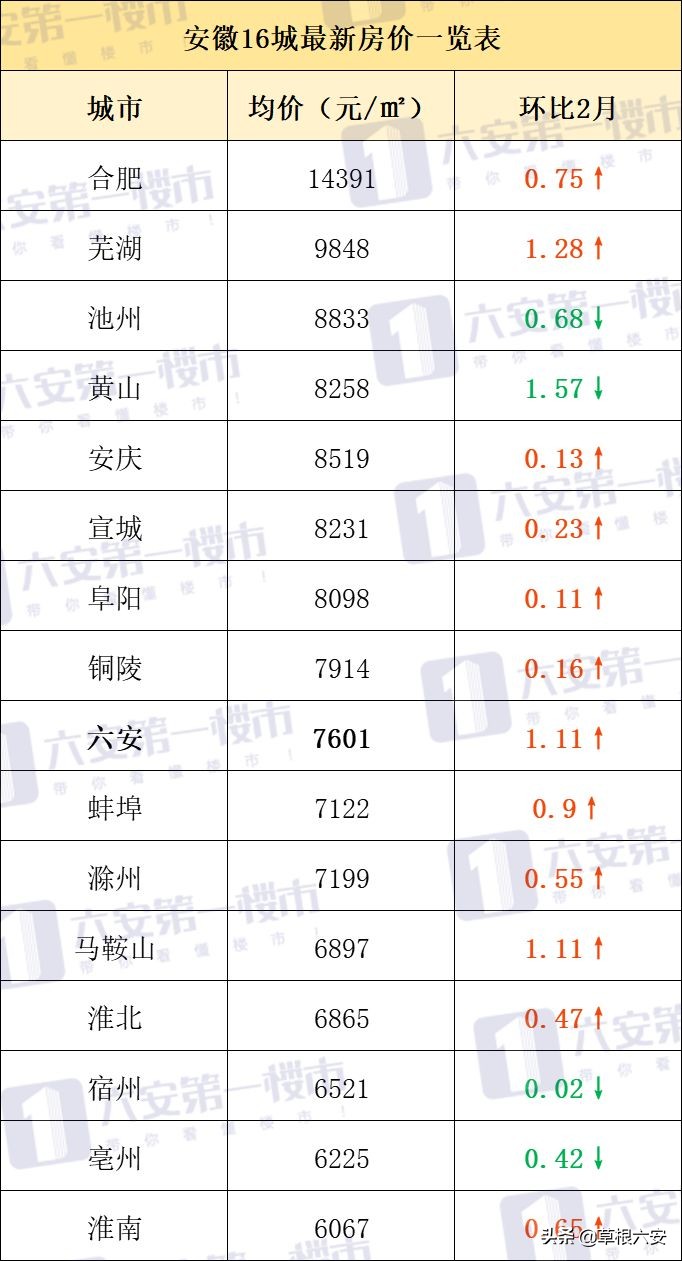 六安振兴城房价二手房,六安最新房价价格表一览