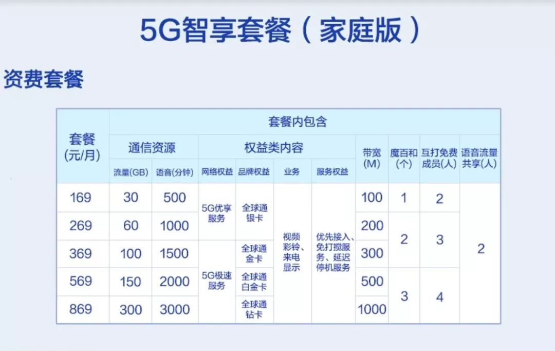 5g最低的套餐多少钱,5g套餐是全国能用的吗