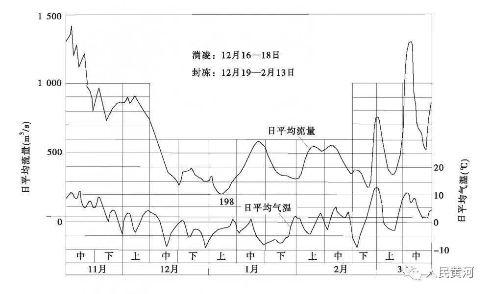 70年经典论文回顾｜陈赞廷等：论三门峡水库的调节在黄河下游防凌中的作用