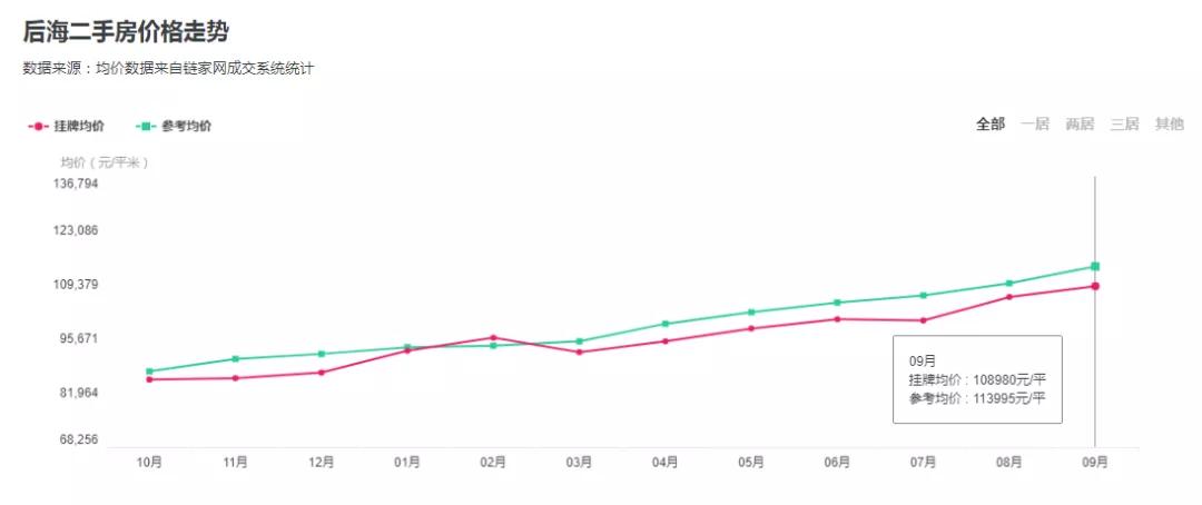 南山后海的房价和实际的成交价,后海房价靠什么支撑