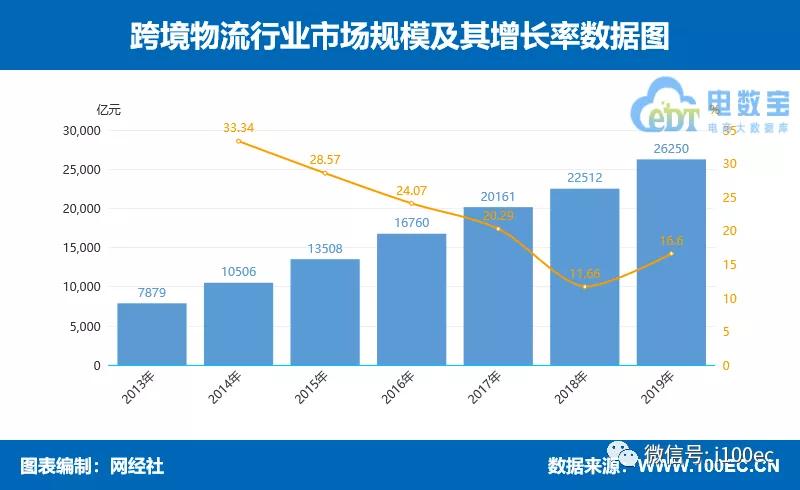 物流行业板块分析报告,物流科技趋势预测