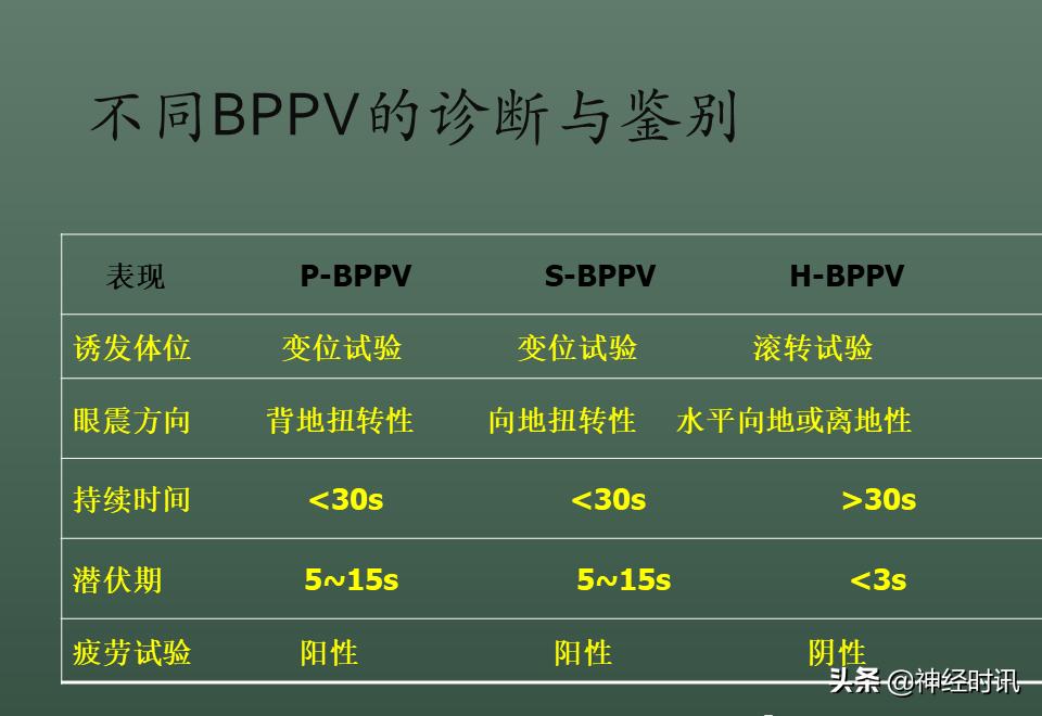 良性位置性眩晕诊断和治疗指南,良性阵发性位置性眩晕的诊断标准