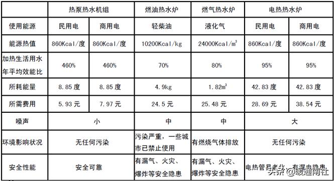 商用热水系统怎么配置合理,商用热水系统安装