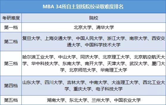 最新全国51所mba院校提前面试汇总,全国mba院校排名2024