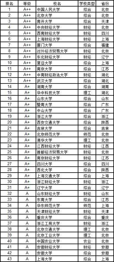 武书连2018中国大学排行榜完整,武书连2017大学排名分学科