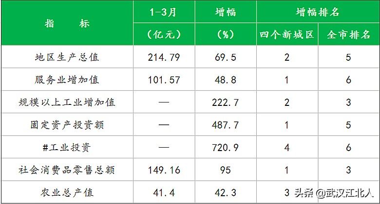黄陂区发展潜力,黄陂最好的镇排名