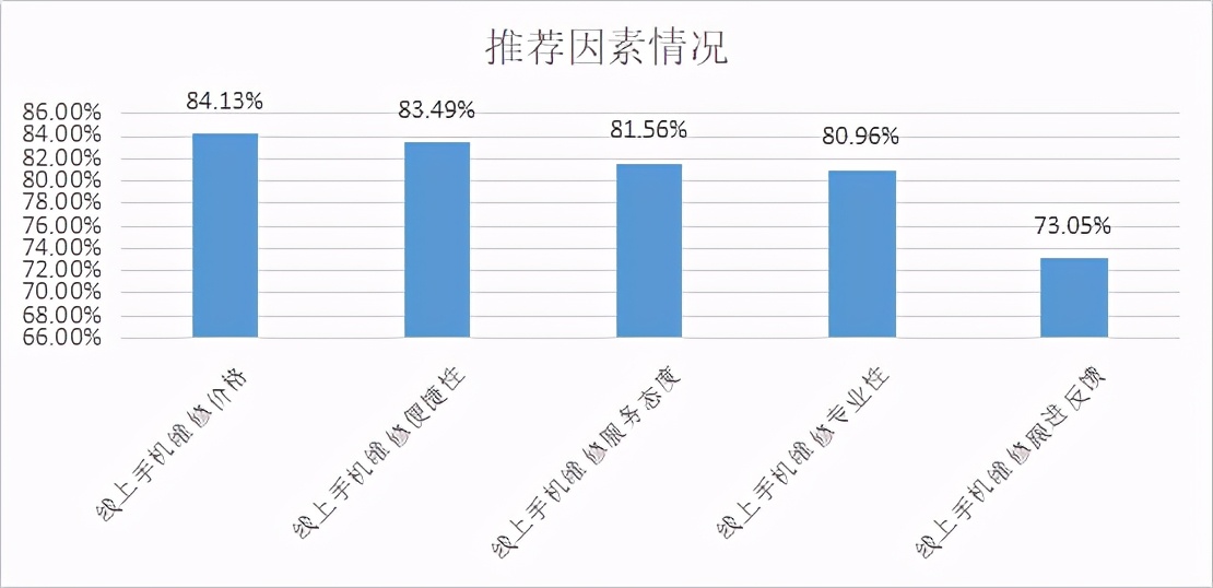 深圳组织1000多名消费者线上手机维修平台消费调查，发现这些问题