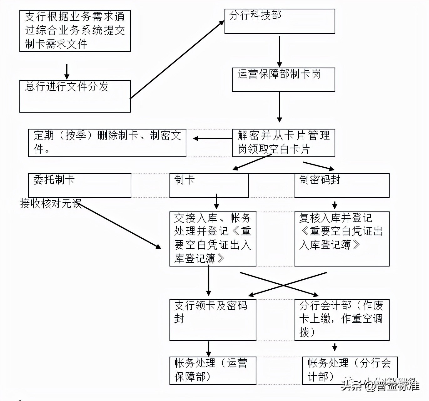 银行卡业务摘要有几种,银行卡业务管理办法