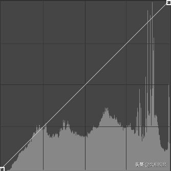ps曲线原理,摄影后期PS软件有哪些