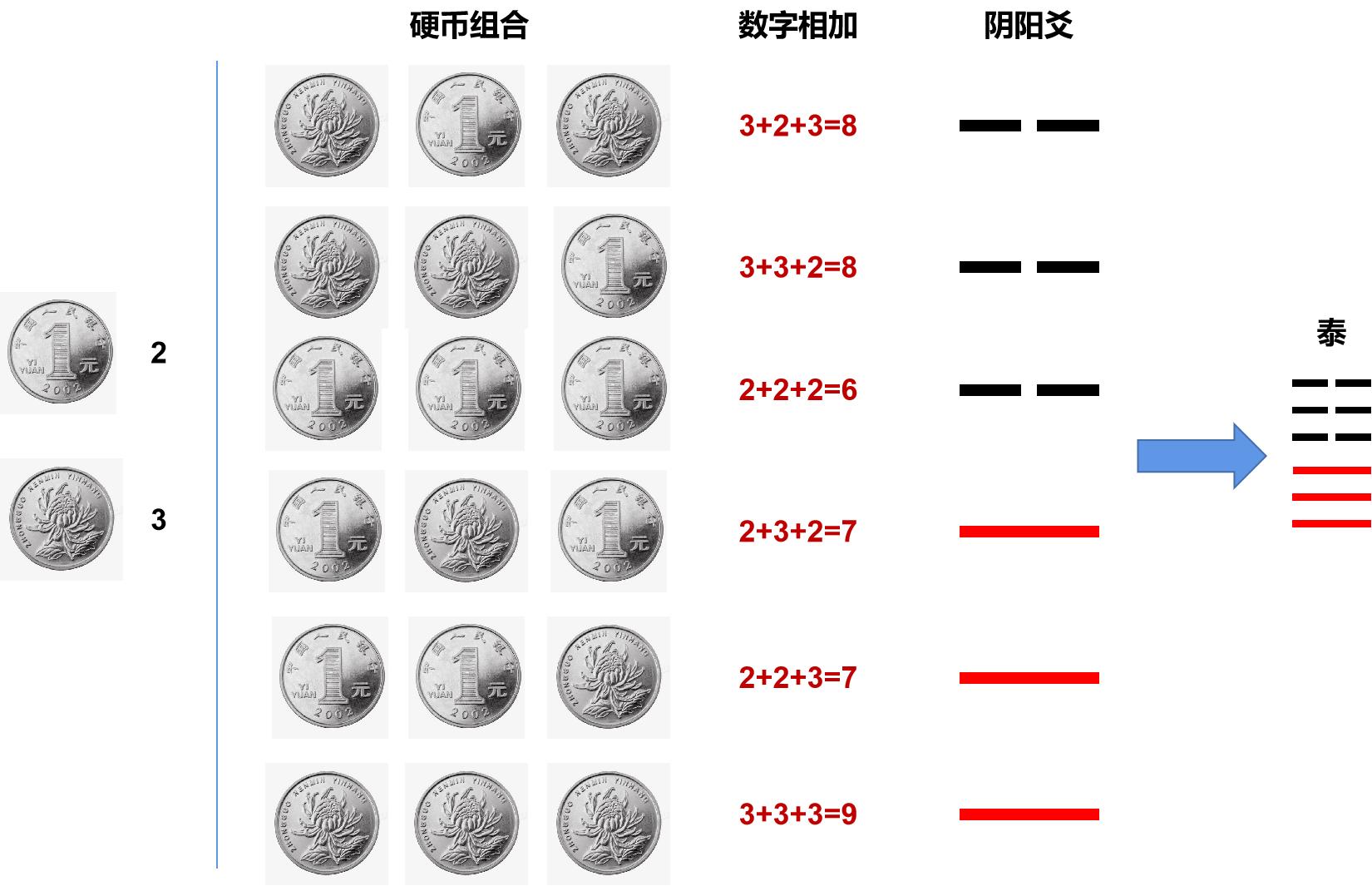 用做游戏的方式讲地理,易经卜卦游戏
