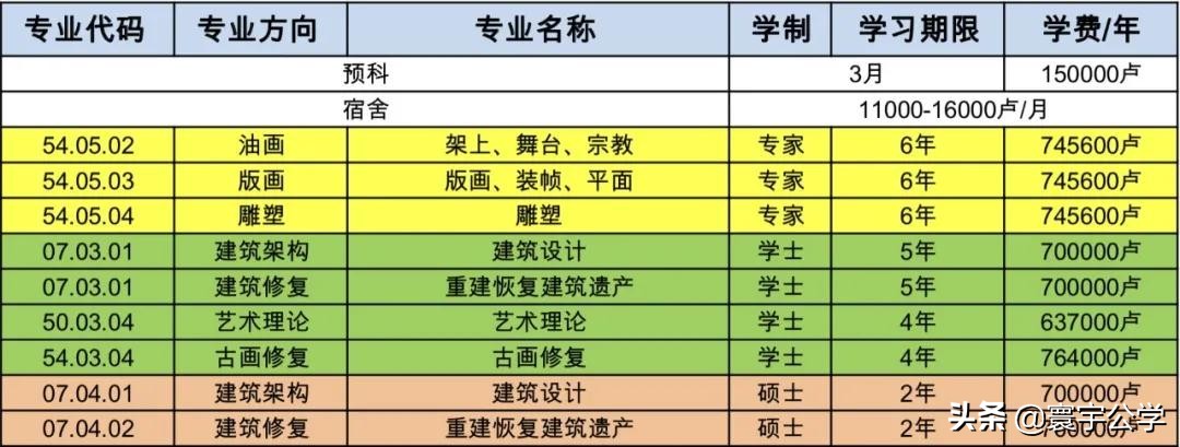 没有什么基础可以去列宾美术学院,列宾美术学院留学
