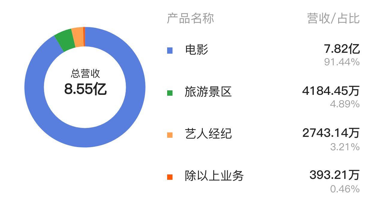 北京文化三季度净利润增长,北京文化2019年报解读