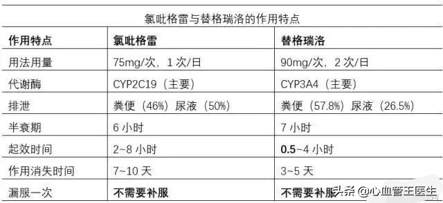 氯吡格雷和替格瑞洛的副作用,氯吡格雷和替格瑞洛适合什么病情