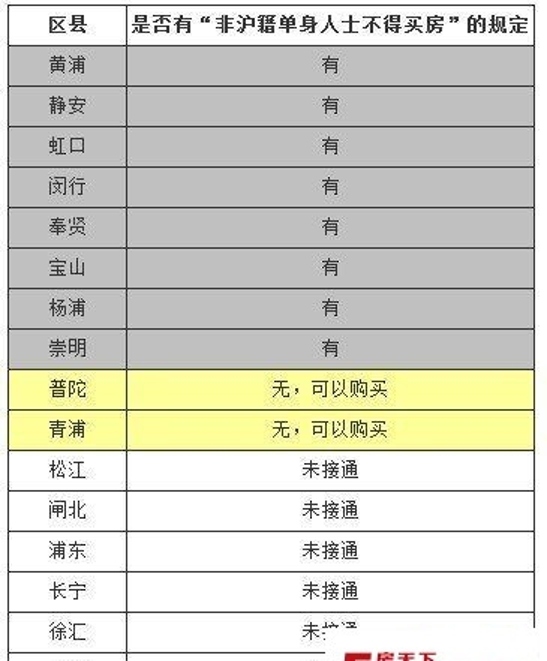 奉贤人才引进落户购房政策,上海楼市新政对奉贤影响