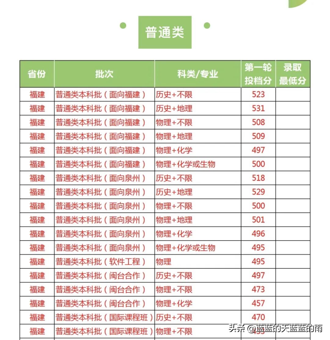 2022福建高考投档线公布,2022年福建高考投档线