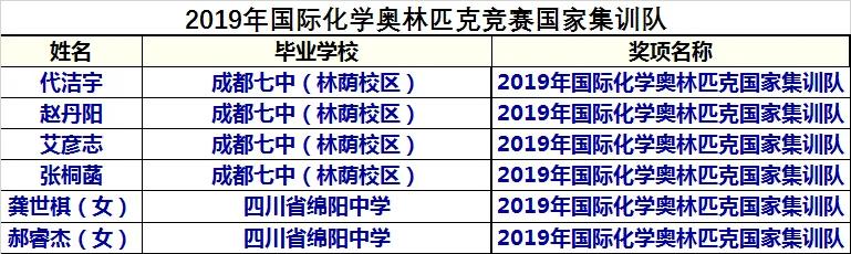 2023年化学奥林匹克竞赛集训队,历届国际化学奥林匹克竞赛