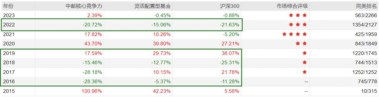 当降费成为趋势，居然有基金收着3%的超高管理费？