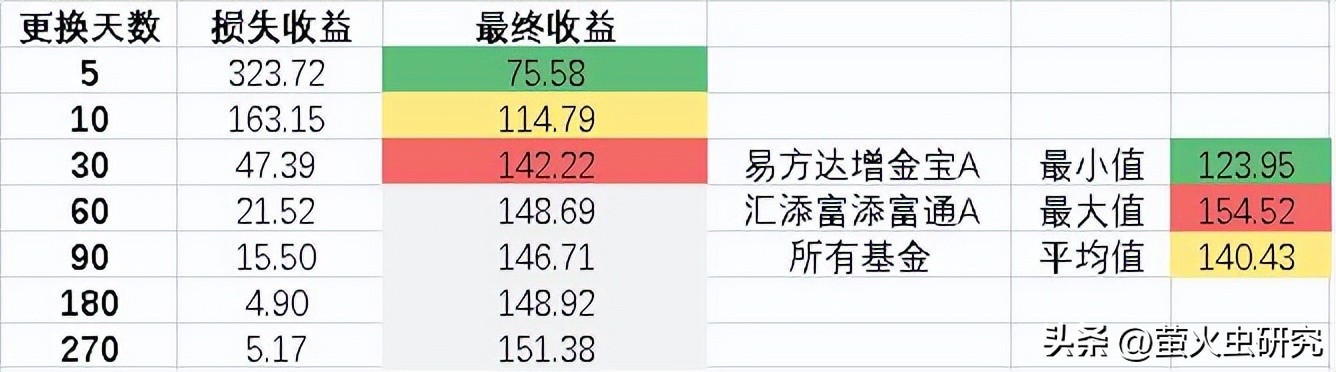 余额宝更换基金怎么没收益了,余额宝里面的基金选哪个收益高