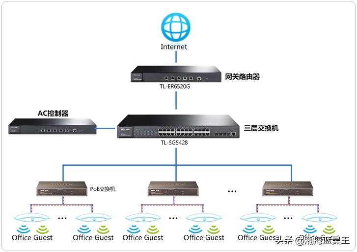 ac控制器怎样管理ap的信道,ac控制器没有授权可以管理ap吗