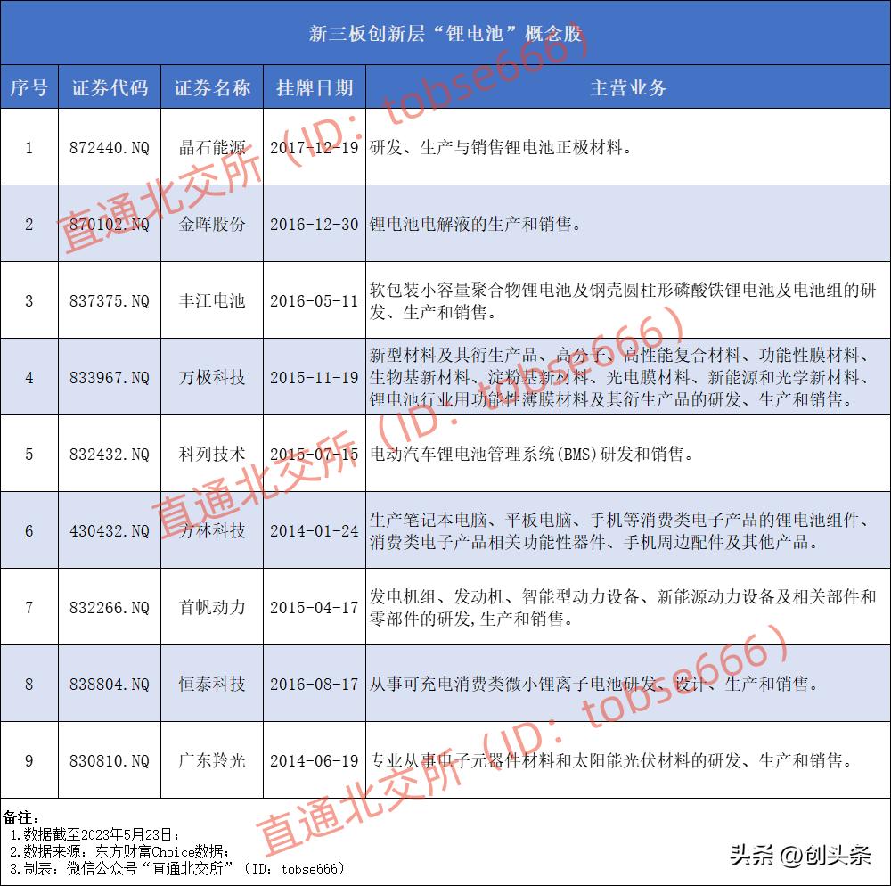 北交所概念股一览表,北交所固态电池概念股