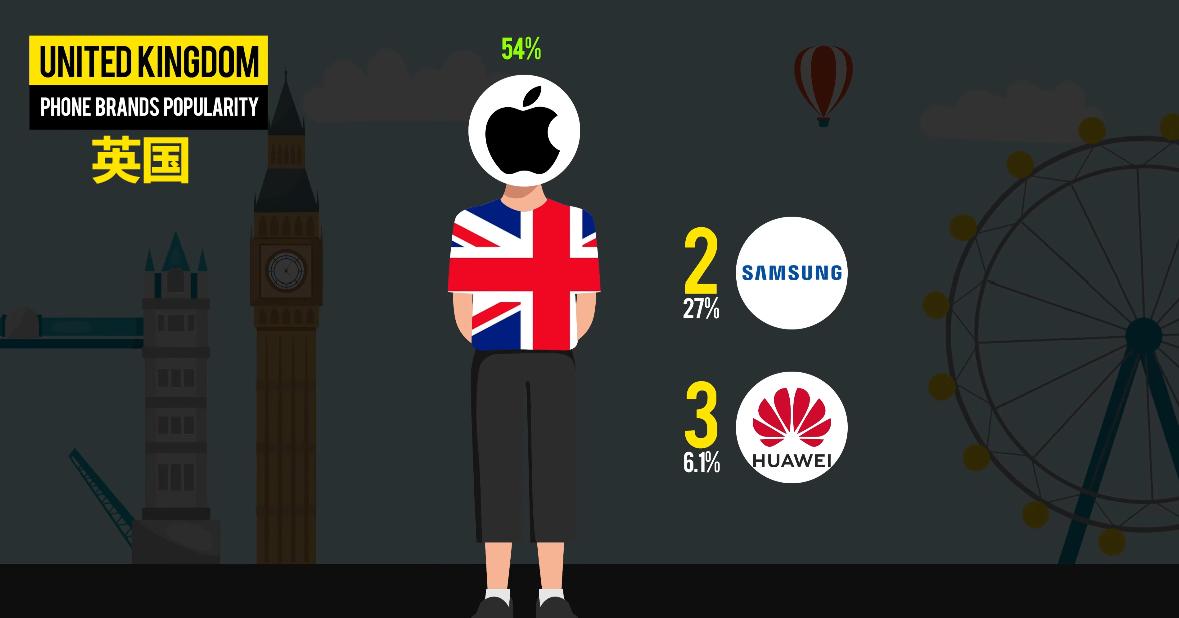 全国受欢迎的手机排行榜,各个国家最受欢迎的手机