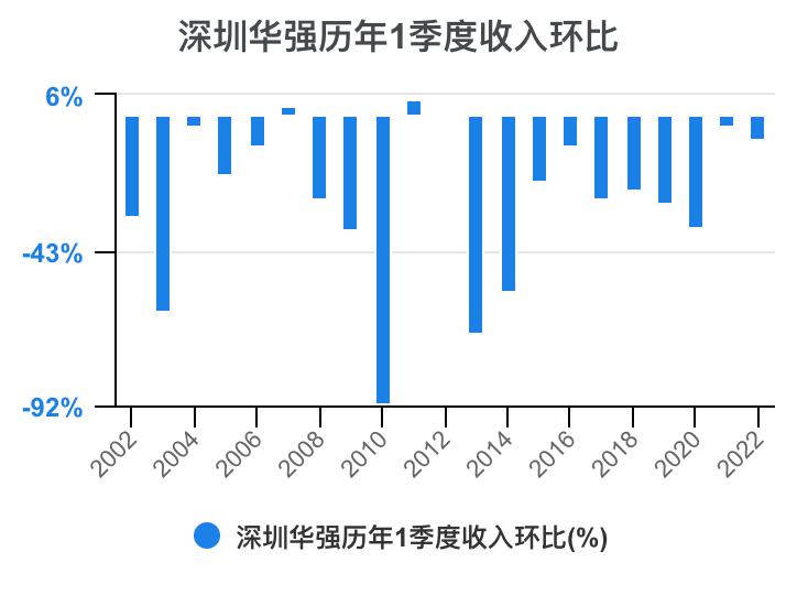 深圳华强2024年一季报,深圳华强股票分析2024