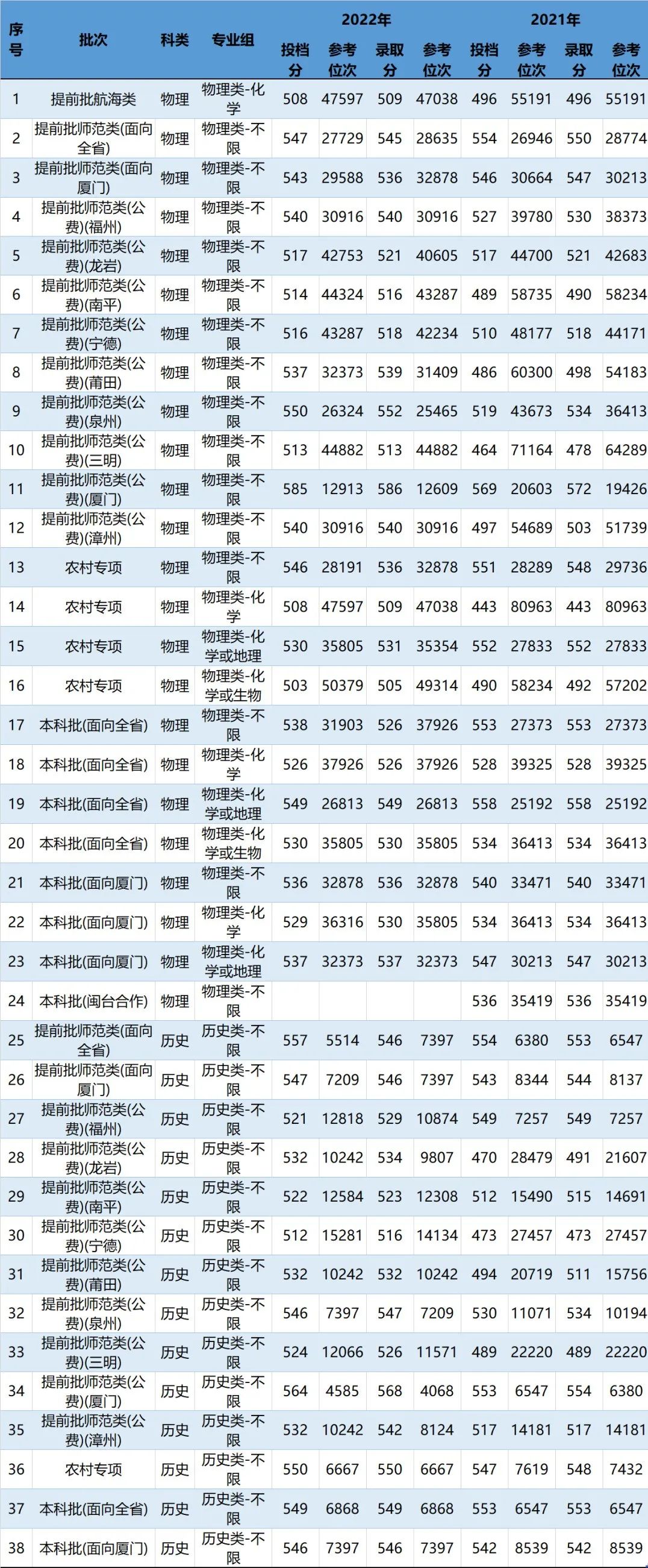 广东的多少分能上厦大,2019年要多少分才能进厦大