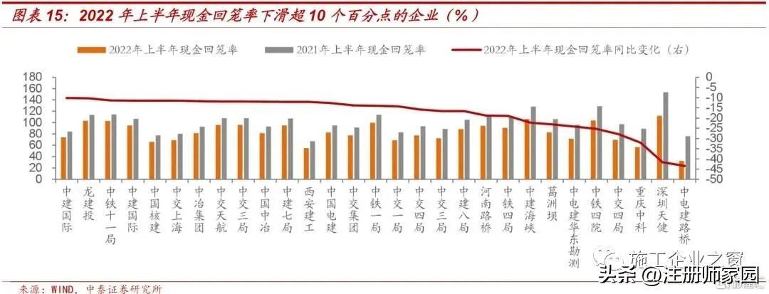 2022建筑企业过得怎么样？
