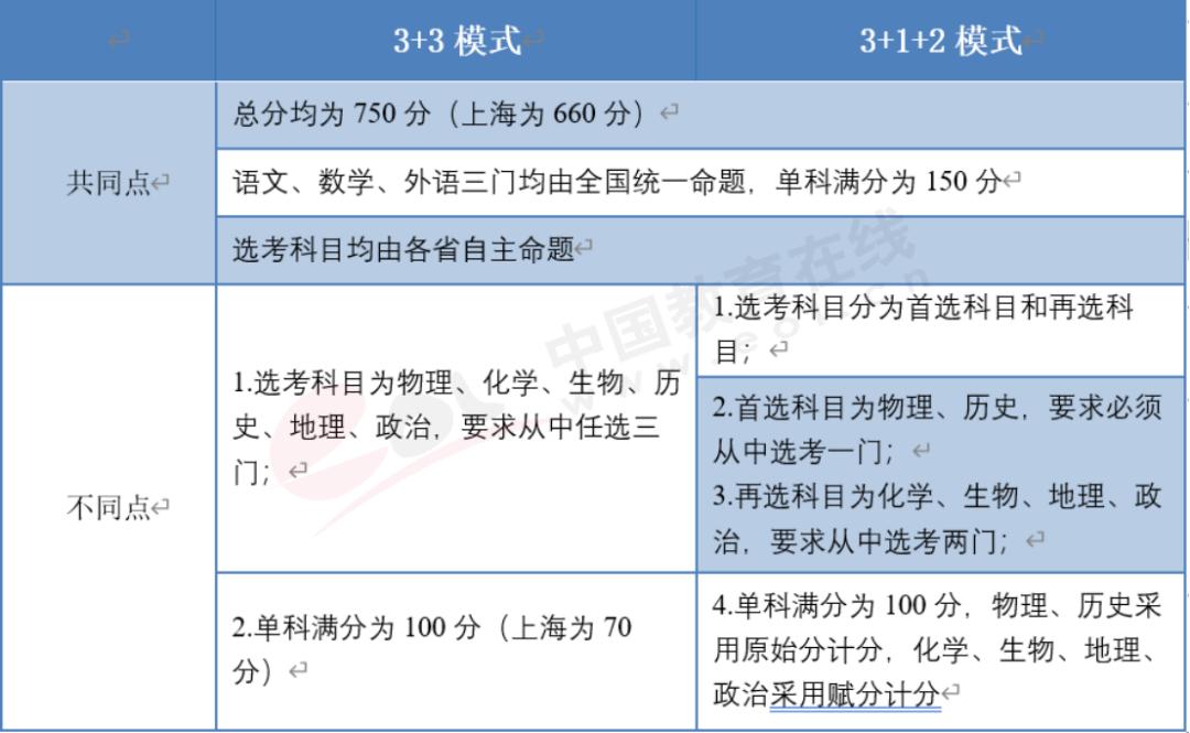 新高考3+3与3+1+2有何区别,3+3选科和3+2+1有什么区别