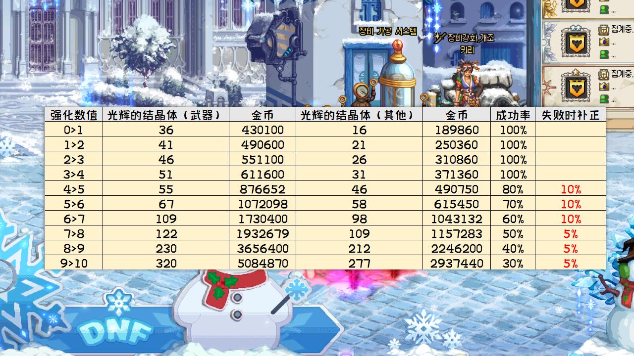 dnf2022强化增幅什么时候改版,dnf110版本强化怎么最划算