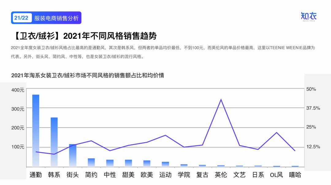 2020女装爆款分析,2022年新款女装爆款上衣排行榜