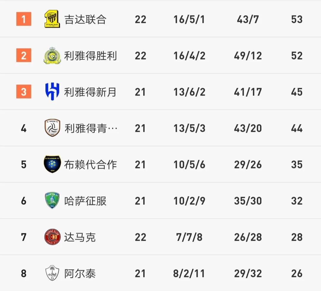 沙超杯C罗头球造险,c罗22分钟戴帽利雅得胜利5-1塔伊