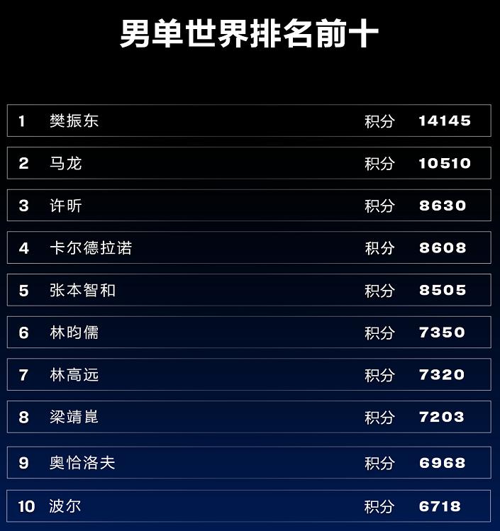 巴黎周期国乒积分樊振东,樊振东巴黎周期胜率