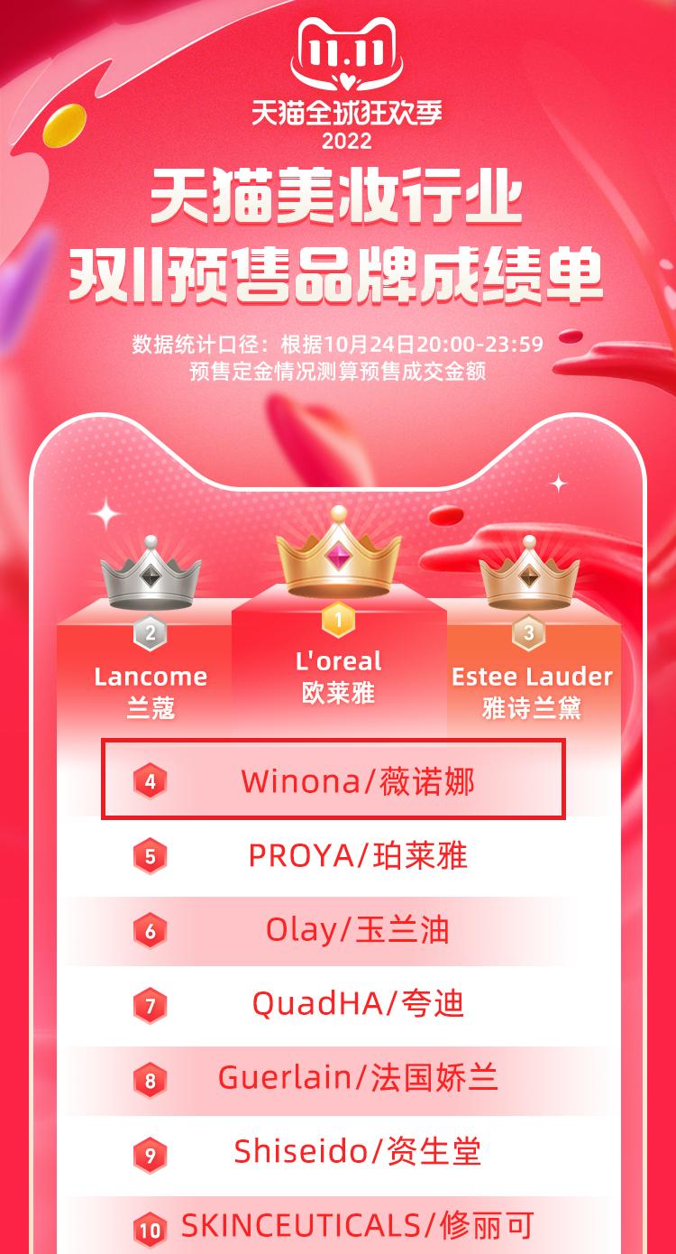 薇诺娜历年双11的业绩,今年双11薇诺娜