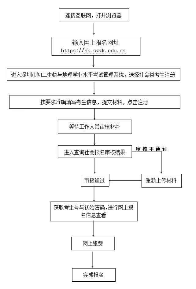 深圳初中报名查询官网,2023年深圳中考录取分数线