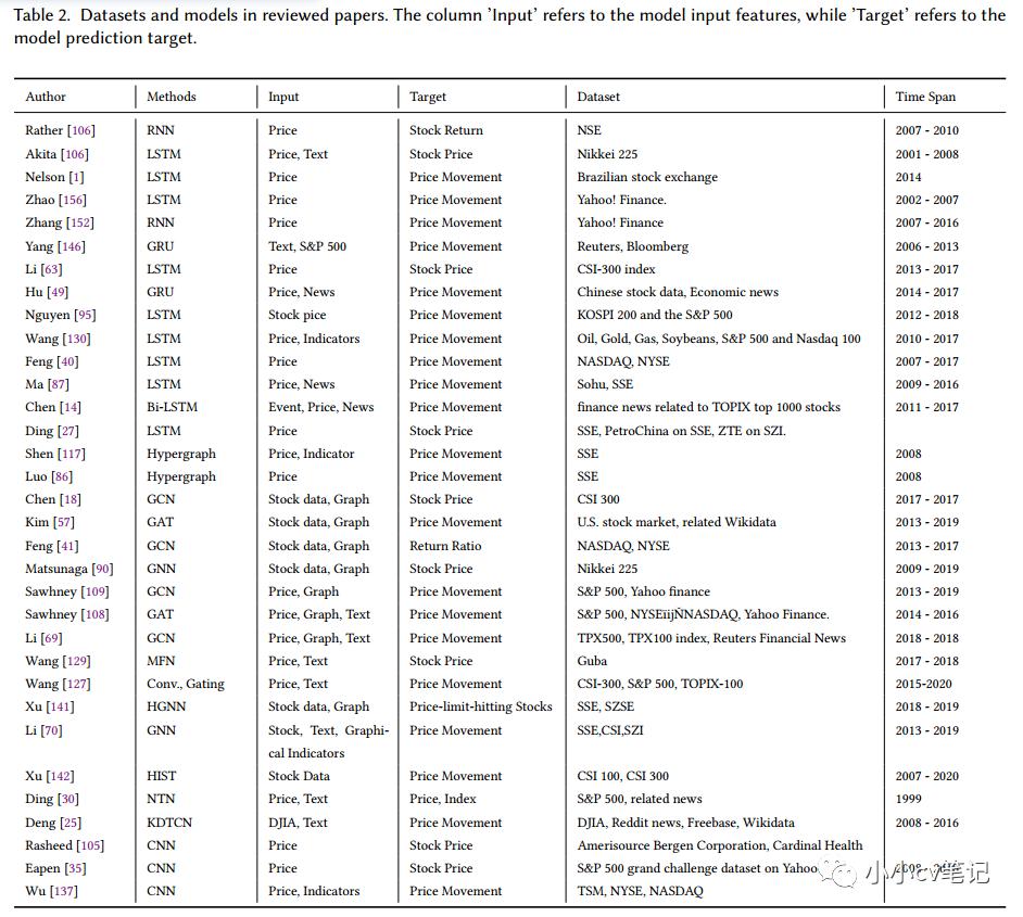 通过深度学习技术预测股票市场:综述