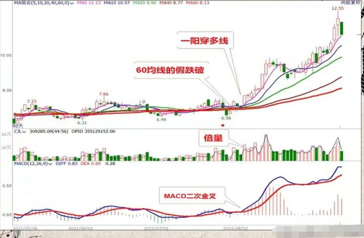 短线炒股十大绝密技巧,期货日内短线战法学会了少走弯路