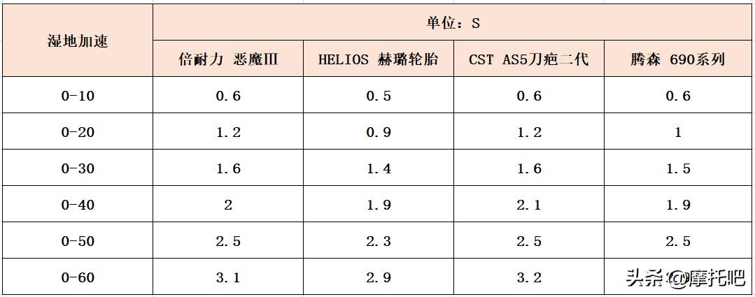 摩托车110和120的轮胎有什么区别,摩托车轮胎100-80和110-70通用吗
