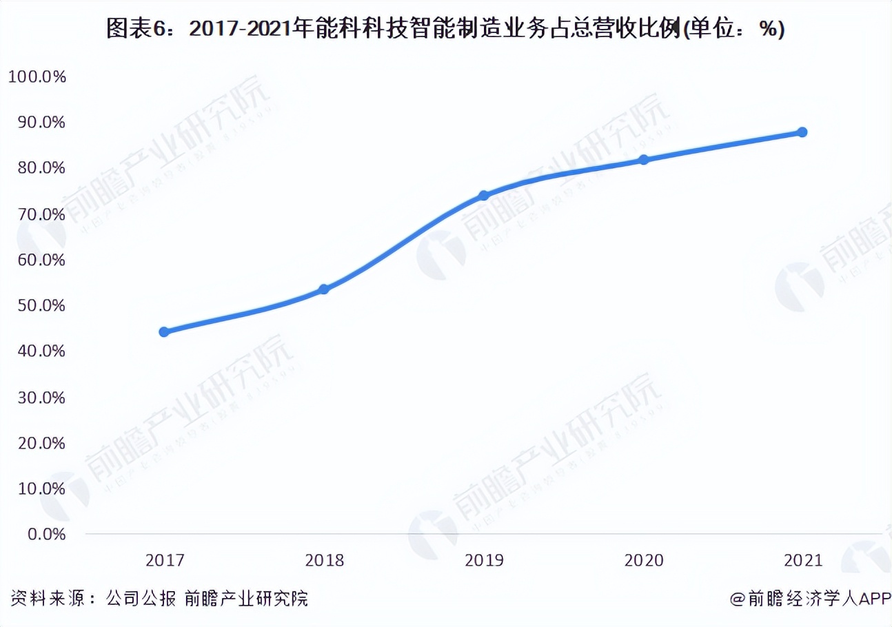 能科科技深度分析,国内智能制造龙头股