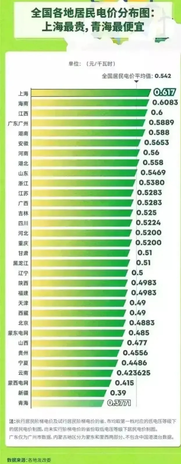 新调整电价居民电价多少钱1度,6月1日起执行新电价居民有变化吗