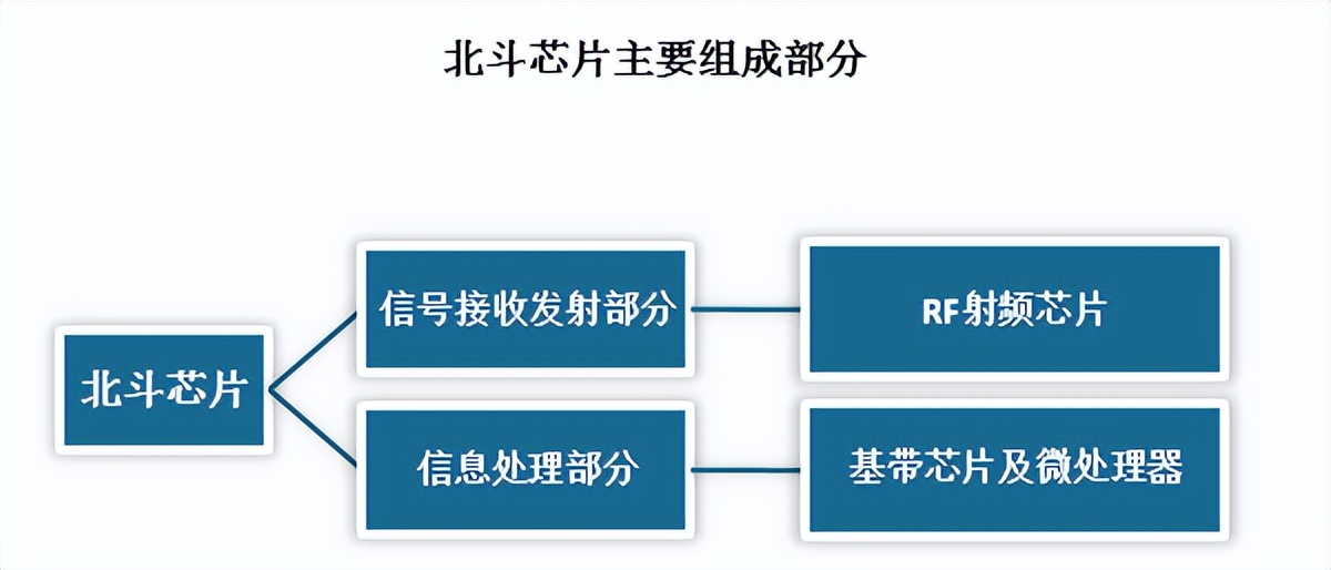 北斗兼容芯片及模块公司,北斗芯片模块评测