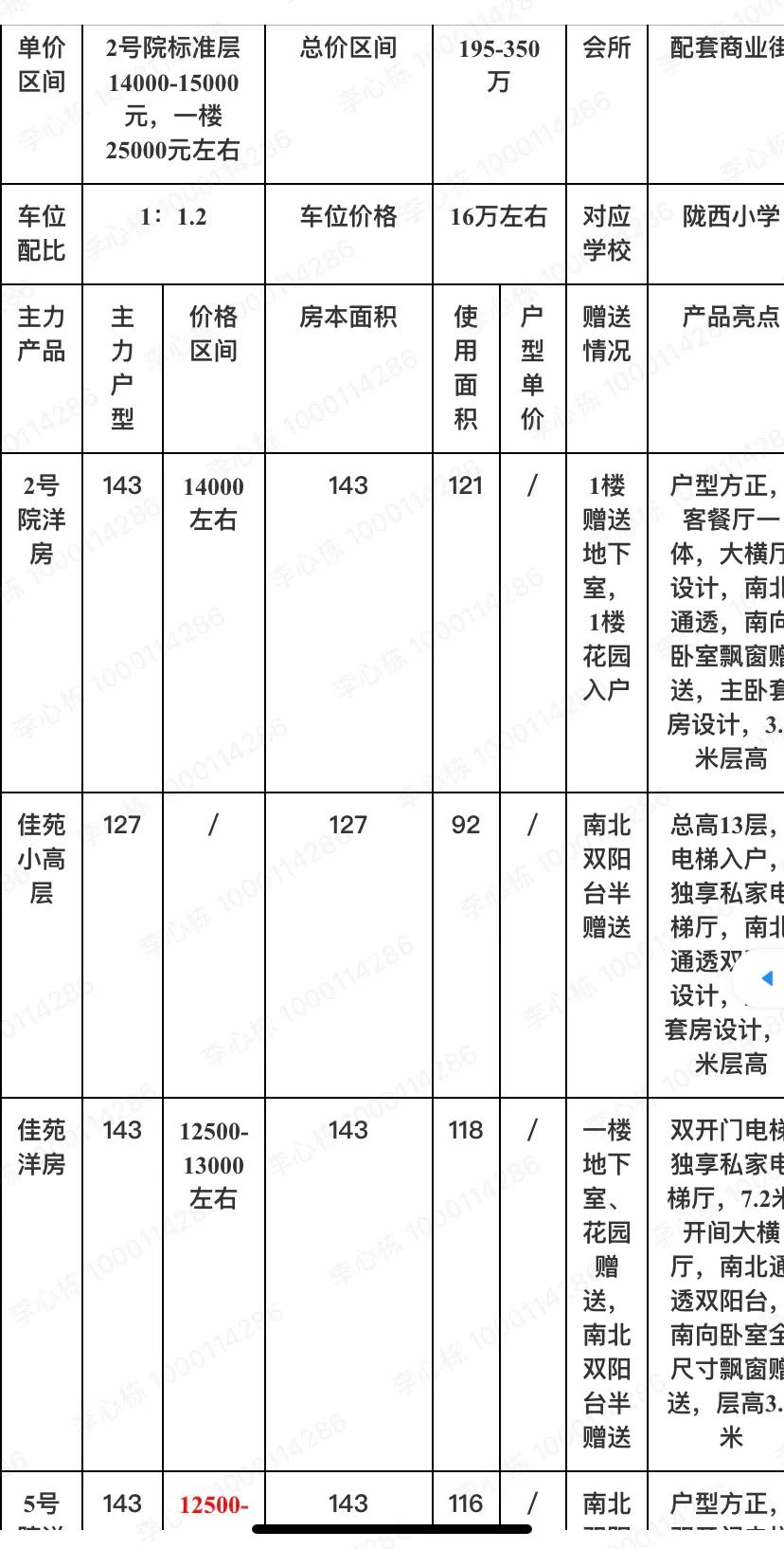 郑州新房项目分析,郑州楼盘片区